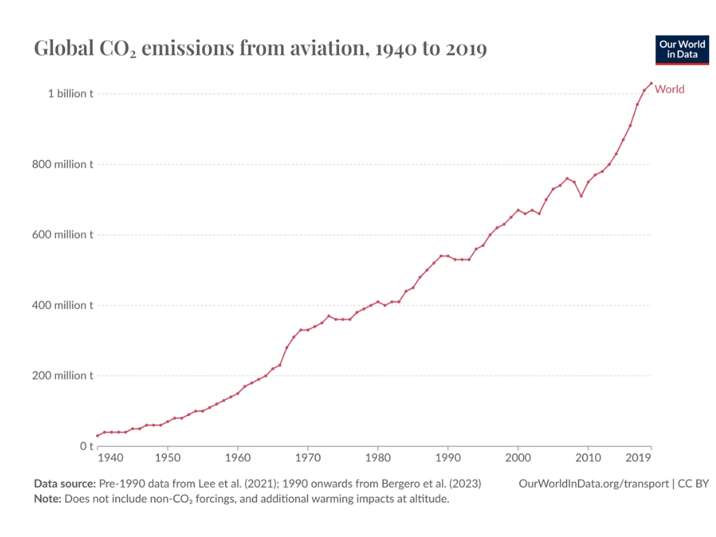 Aviation's CO2 Emissions